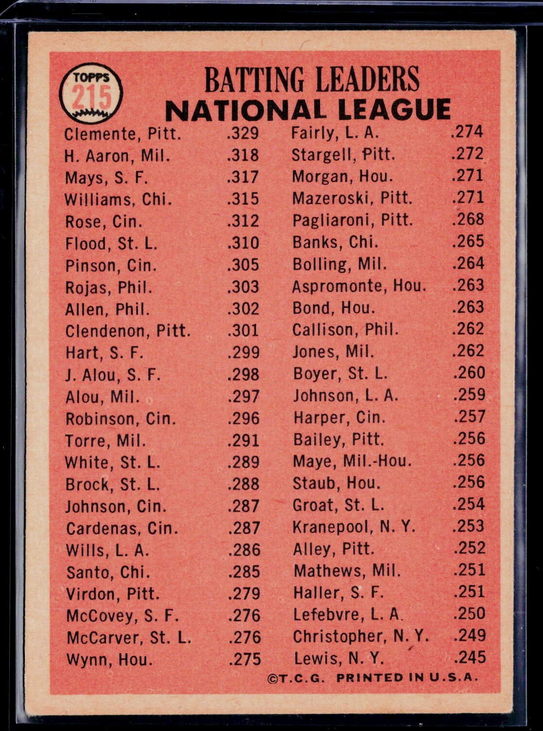 1966 Topps #215 NL 1965 Batting Leaders (Clemente/Aaron/Mays)