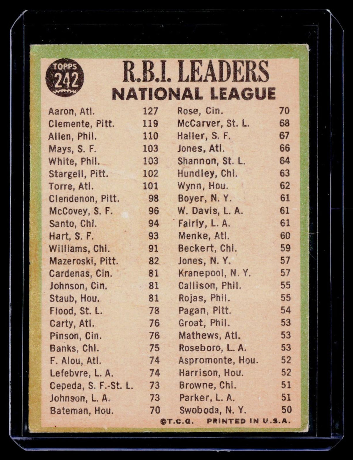 1967 Topps #242 1966 RBI Leaders (Hank Aaron / Bob Clemente / Richie Allen)